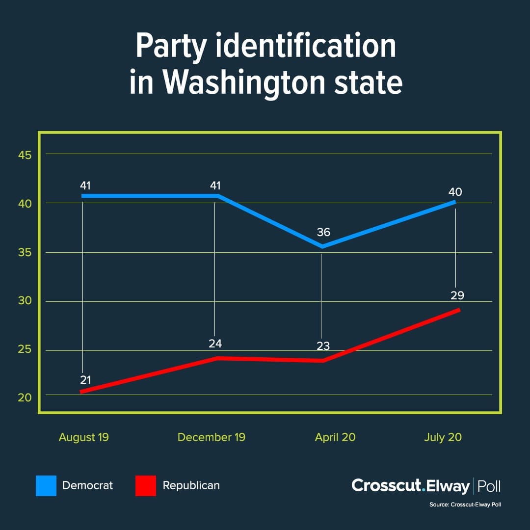 Graph showing party identification poll results
