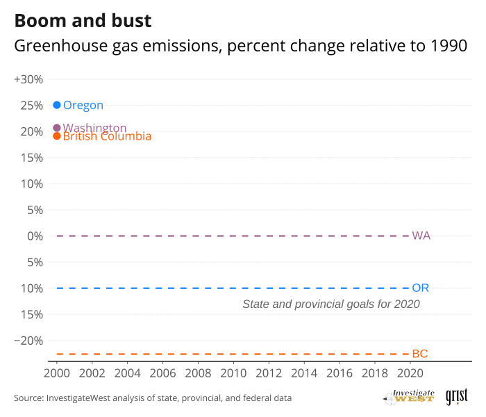 Graph of gas emissions