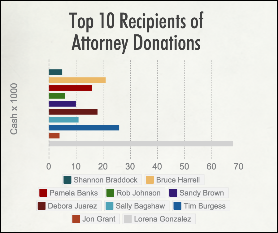 attorneys