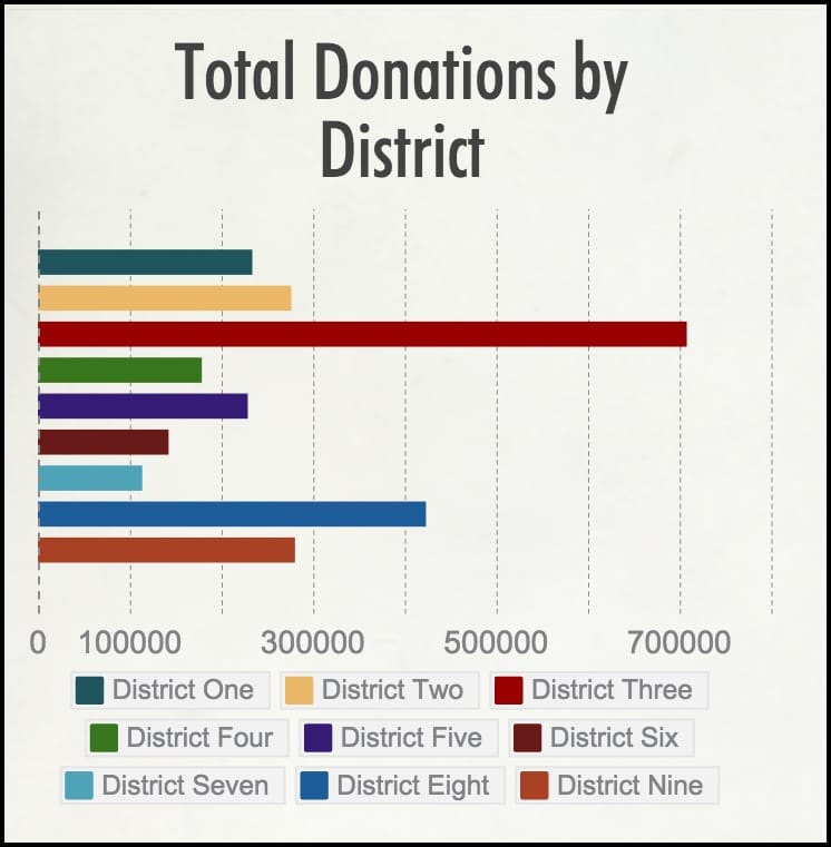 donations by district