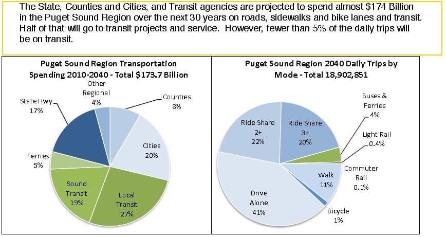 KeySpending-ResultsChart-PugetSoundT2040