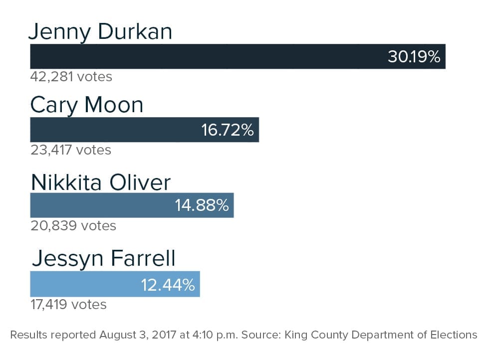 Latest tally for Seattle mayoral race as of August 3, 2017
