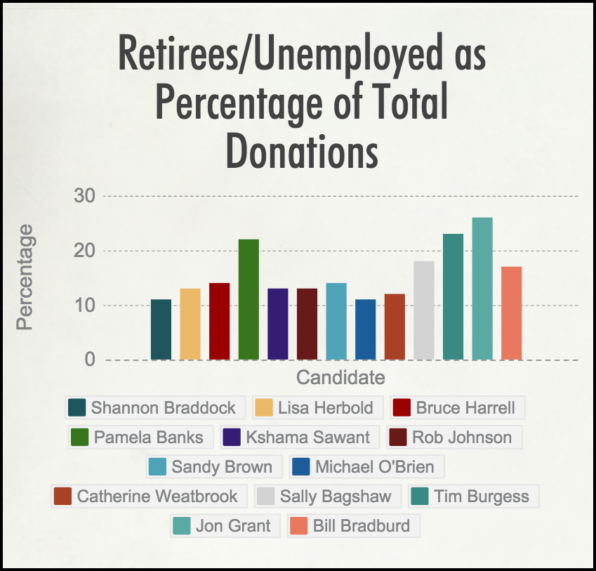 retirees