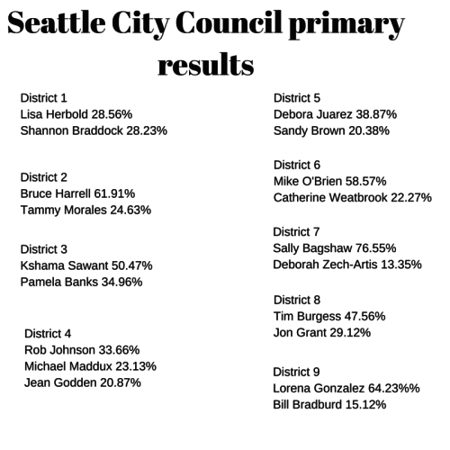 Seattle City Council primary results(1)