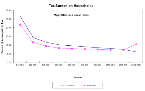 tax chart