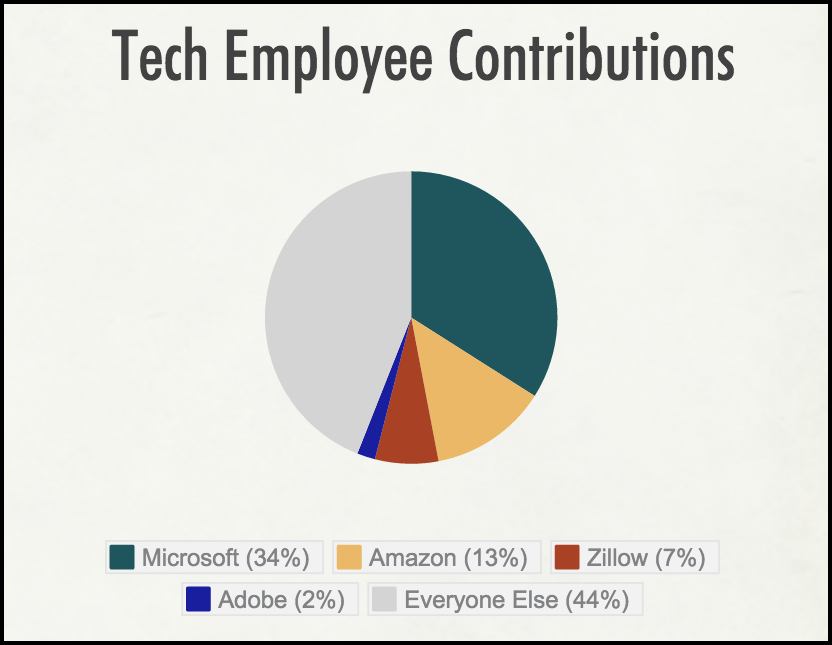 techies