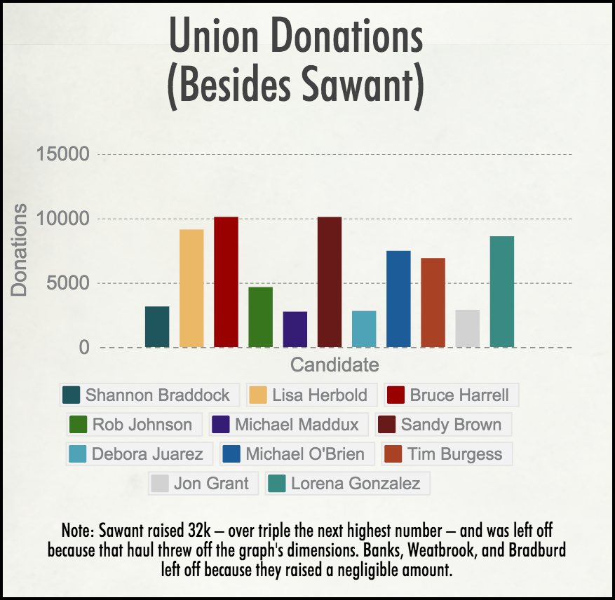 union donations