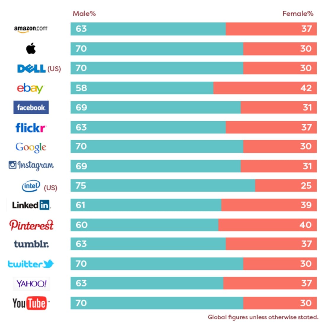Figures showing disparities between tech companies' gender divisions. Percentage of males among 15 companies is 66.3/33.7