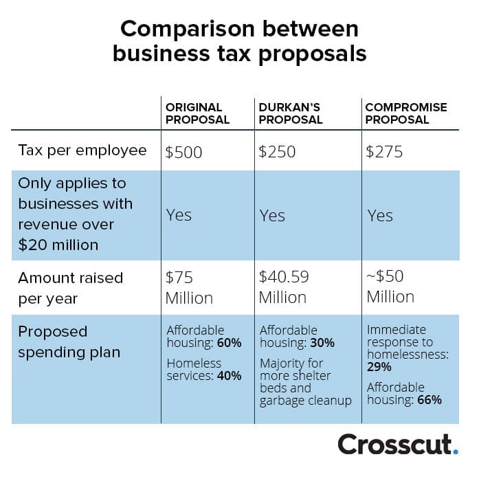 Business tax proposals