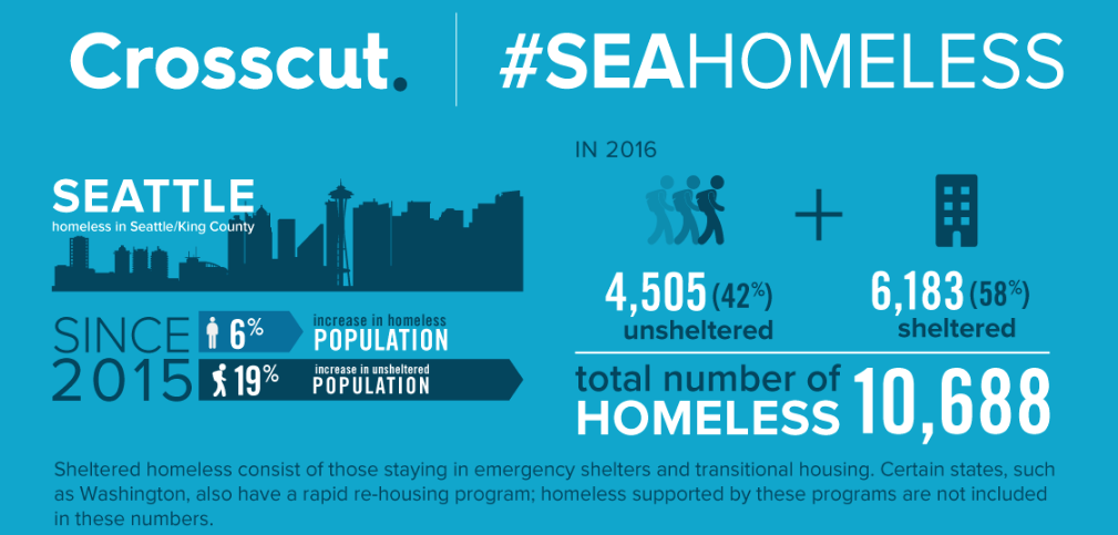 Infographic of 2016 data on homelessness in the Seattle area and around America Infographic of 2016 data on homelessness in the Seattle area and around America