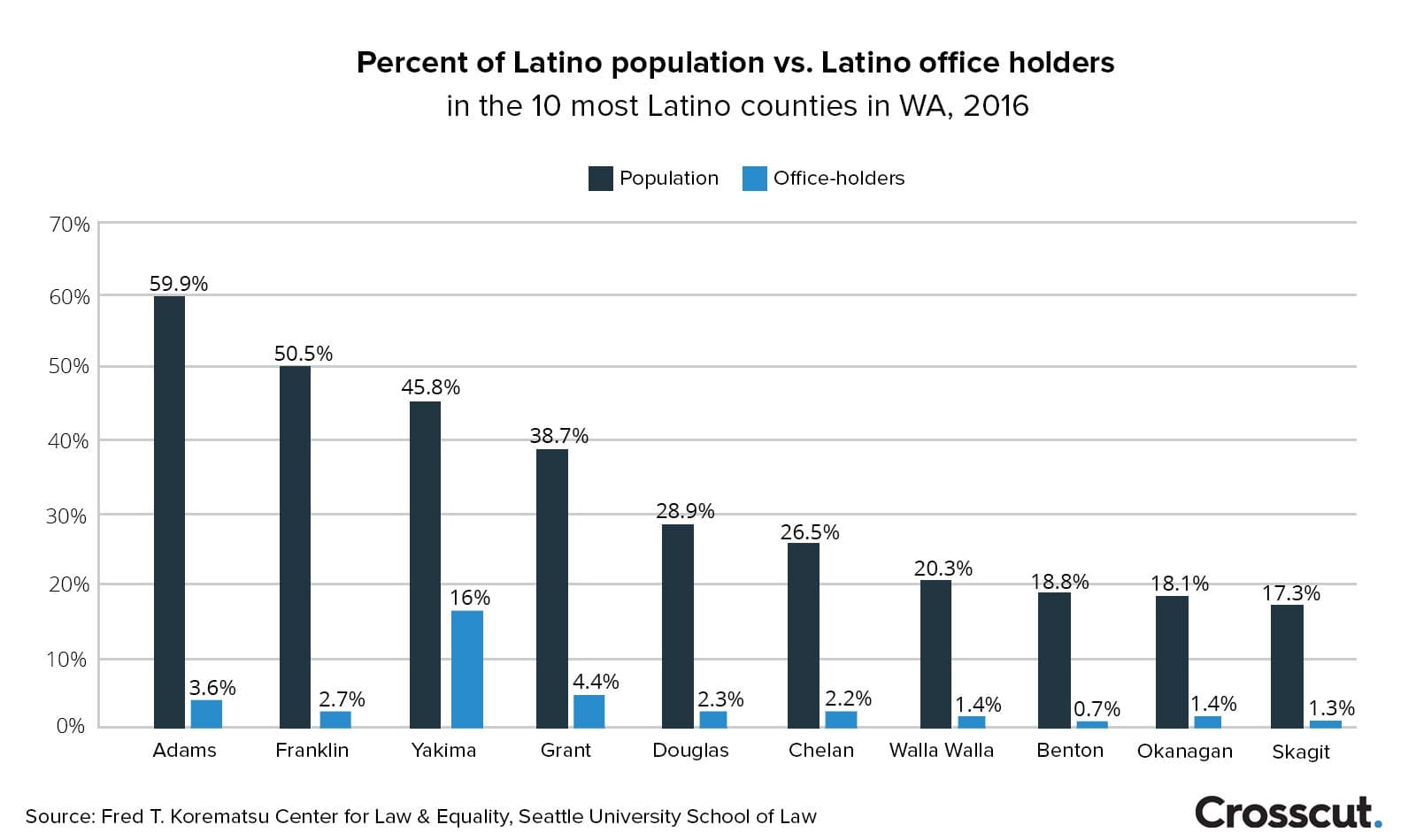 The 10 counties with the highest Latino populations and their Latino representation