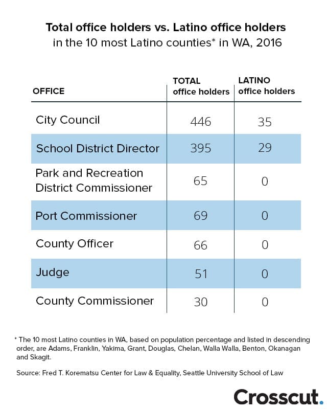 Overall elected officials in the 10 counties with the highest proportion of Latino residents