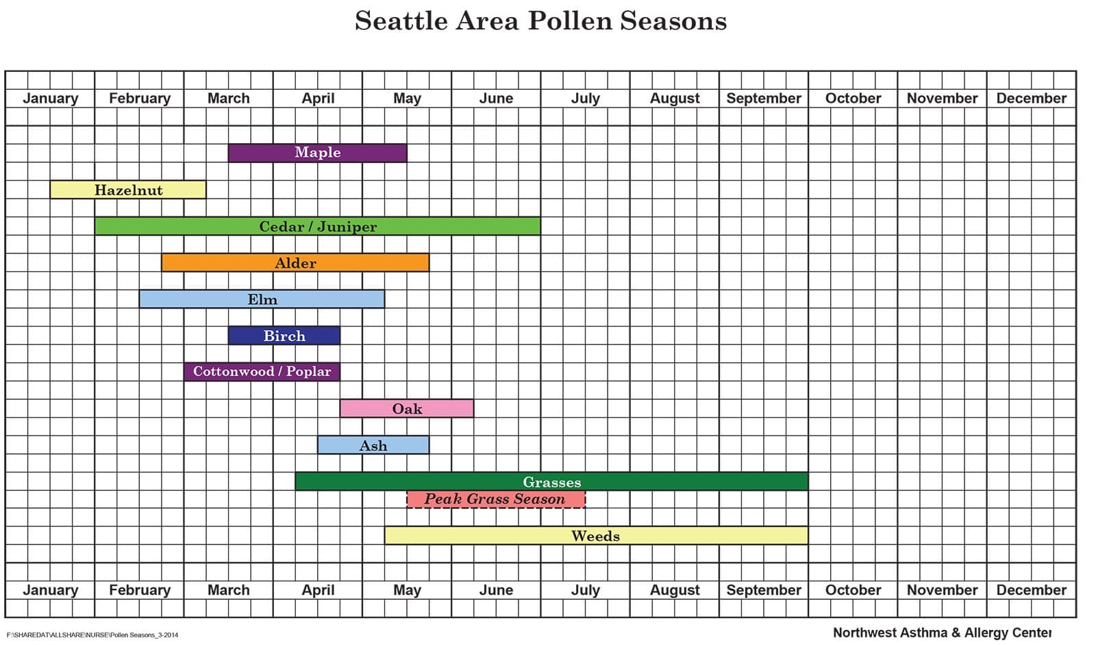 A chart showing different pollination periods for different plants