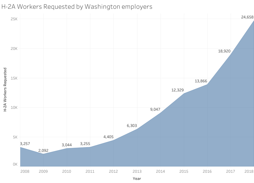 H-2A workers by year