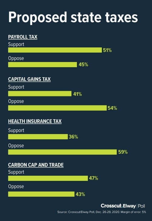 Graphic showing poll results with 51% support for corporate payroll tax, 41% support for capital gains tax, 47% support for cap and trade plan, and 36% support for tax on health insurance policies