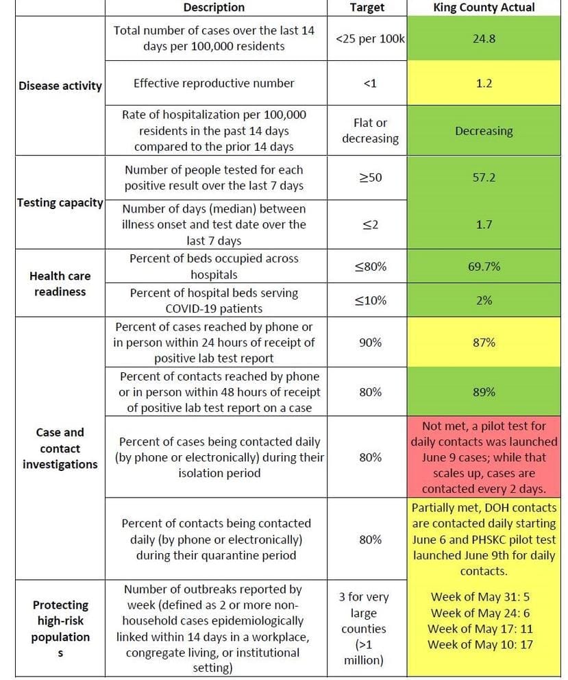 A chart from King County's application for Phase 2 of reopening, showing the county's progress toward reopening benchmarks. The chart uses a stoplight color-coding system to show which benchmarks are being met (in green), which are in progress (yellow) and which are far from being met (red).