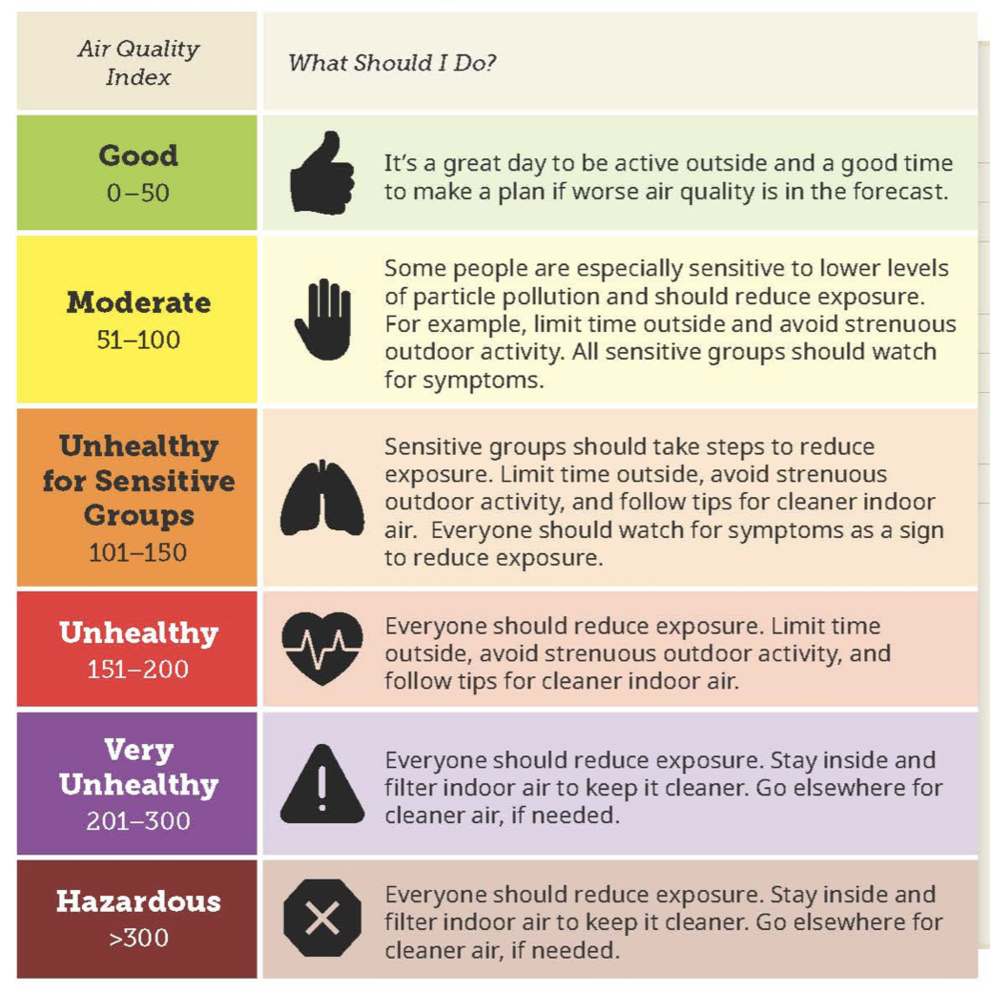 The six categories of the Air Quality Index (AQI)