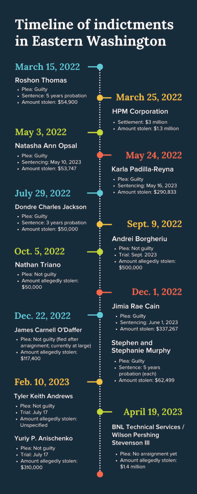 A timeline of fraud indictments brought by the Eastern Washington COVID-19 Fraud Strike Force