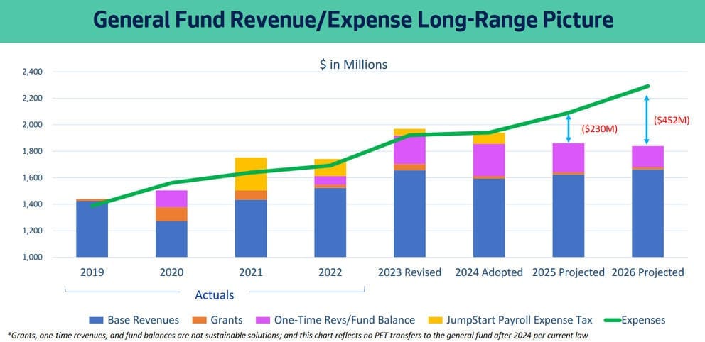 a screenshot of a chart showing the budget deficit