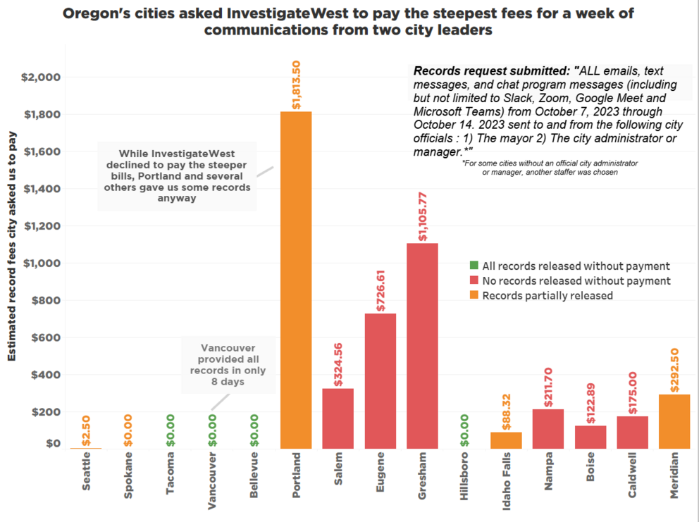 A graph showing the fees that cities charged for public records.