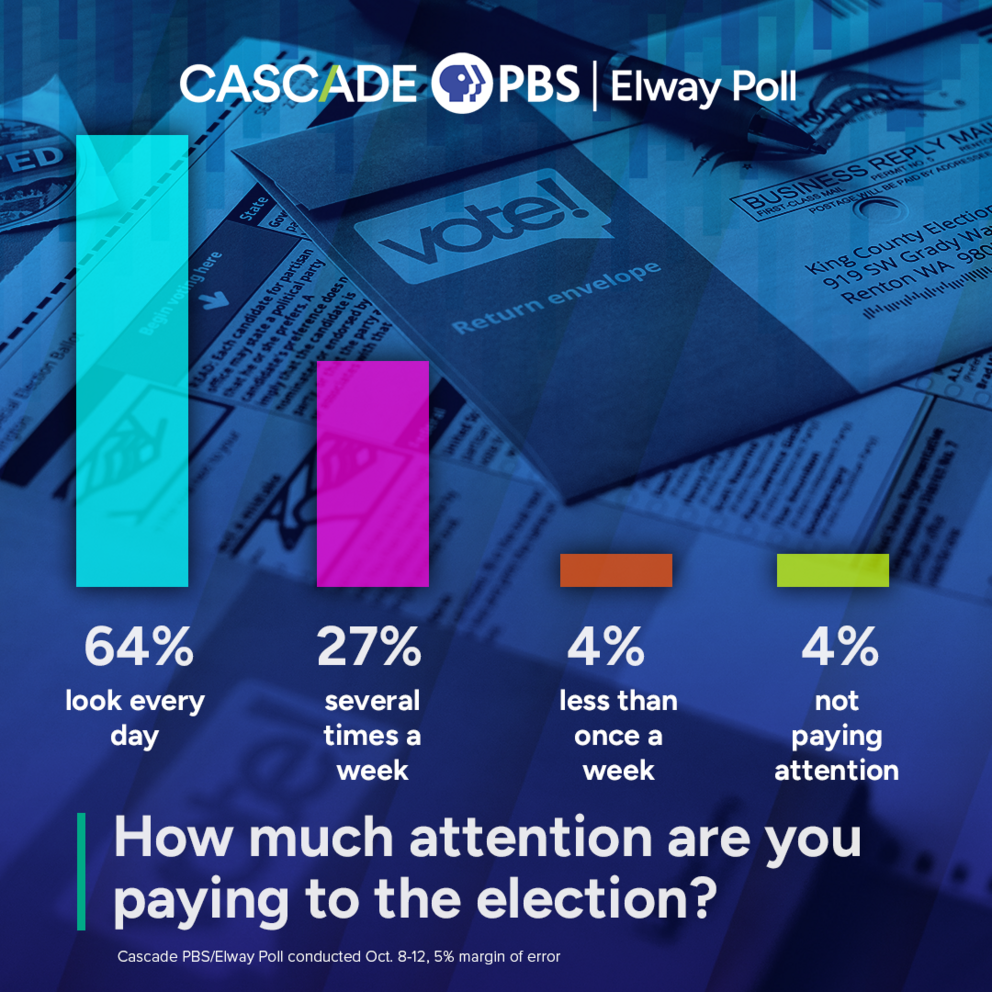 a chart showing how invested people are in the election