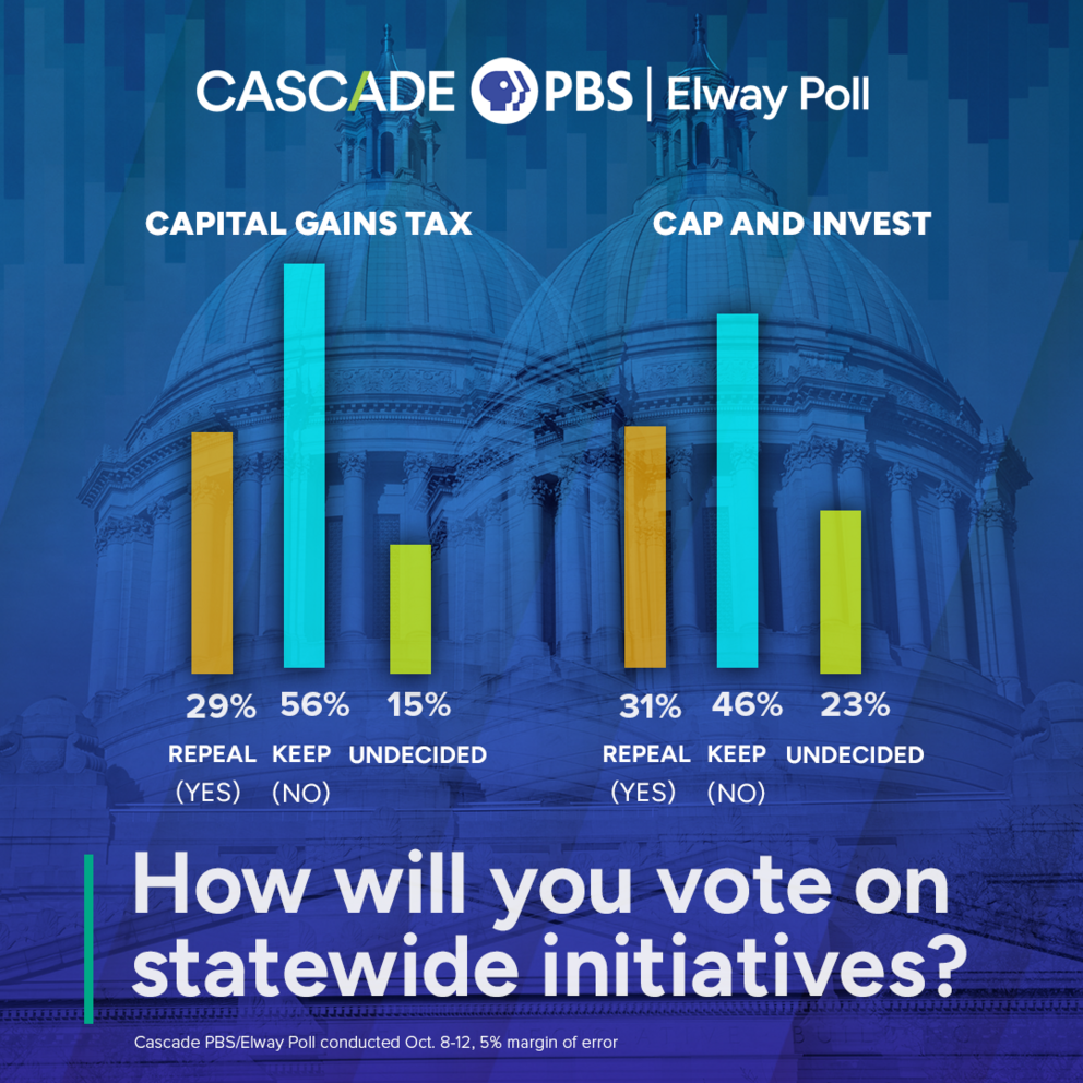 Two bar graphs that show that polled voters are rejecting the repeals of the capital gains tax and of the cap-and-invest program.