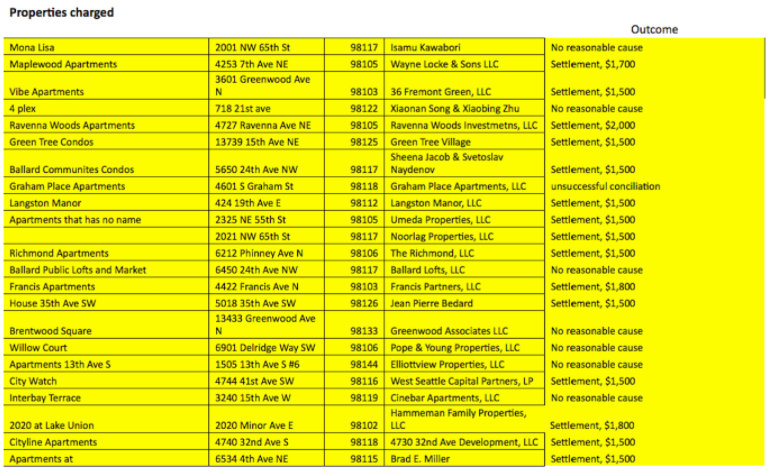 This table shows the remediation for 23 properties originally charged with discrimination. The city has since settled the dispute with Graham Place Apartments for $1,500. Source: Seattle Office for Civil Rights.