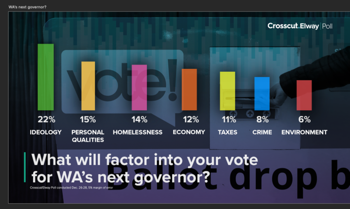 poll data on qualities people are looking for in their next governor