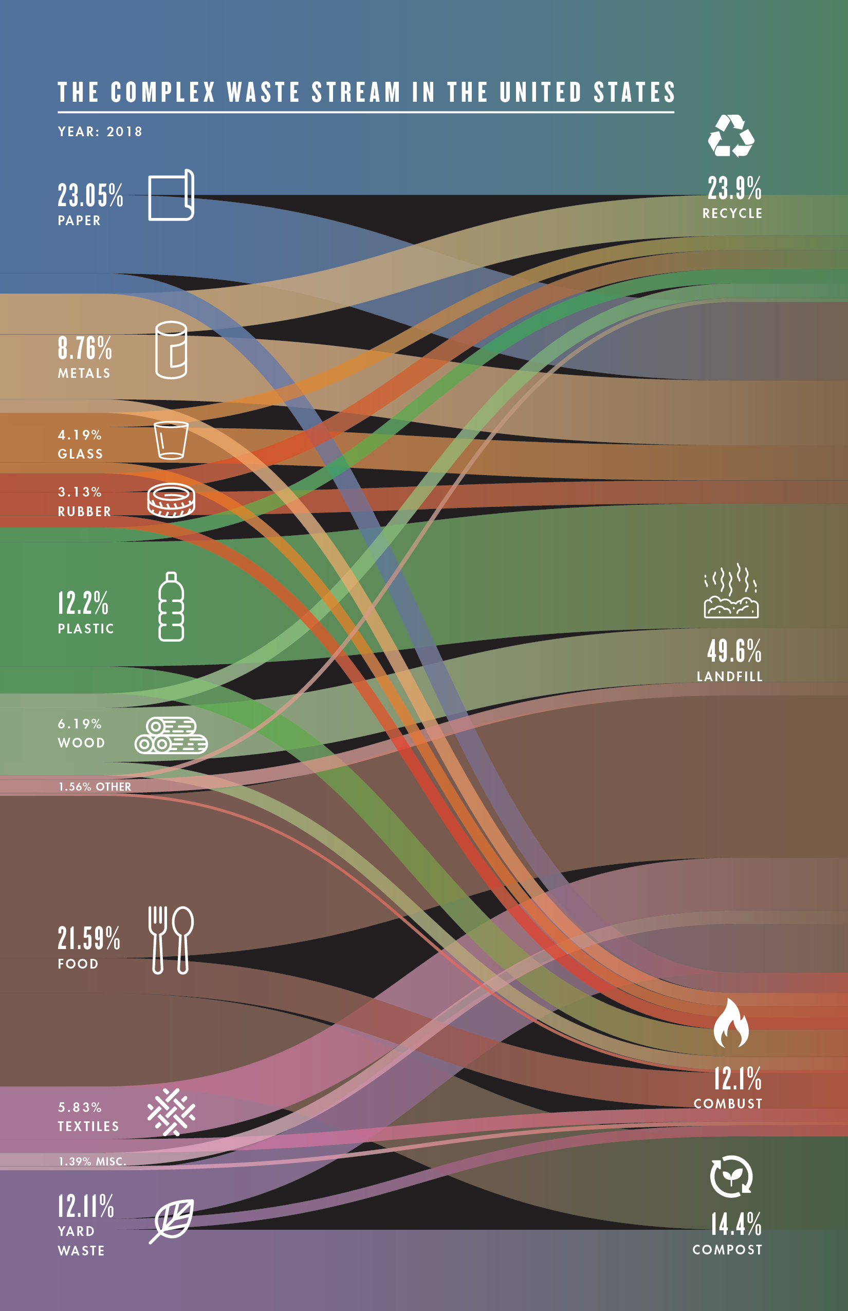 a graphic exploring waste